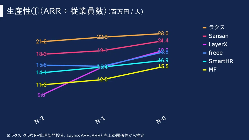 SmartHR、LayerX、上場トップSaaS企業のメトリクスを徹底データ分析