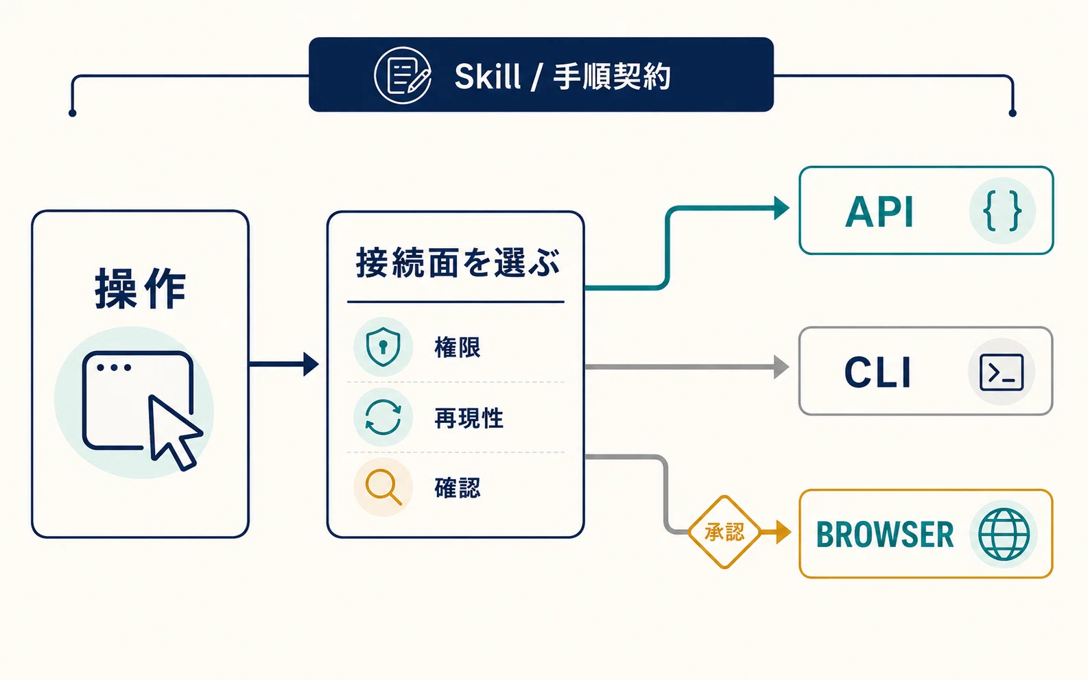 API・CLI・Browserを操作ごとに選ぶ｜hirokaji