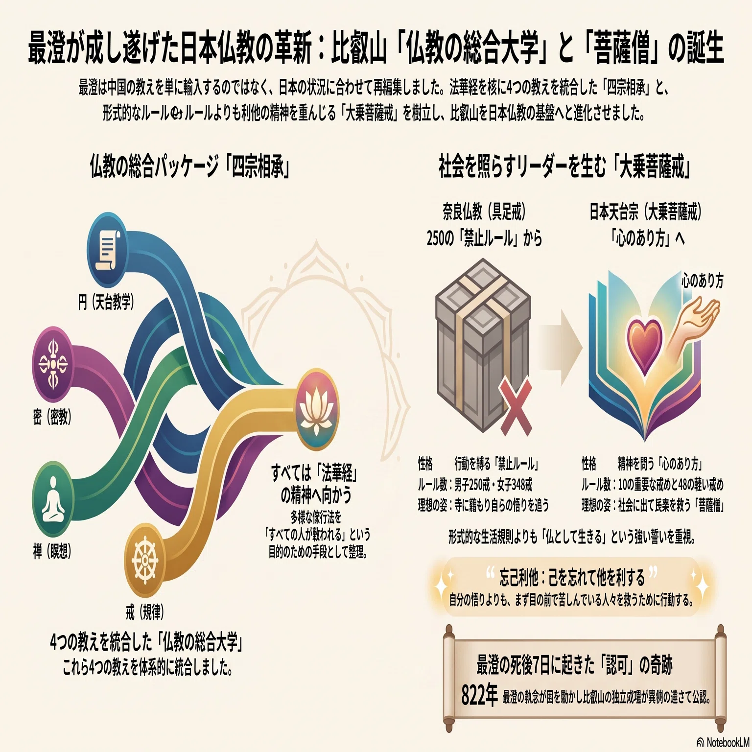 仏教入門12】日本仏教史④平安時代 天台宗（後編）｜ハナメガネの学び