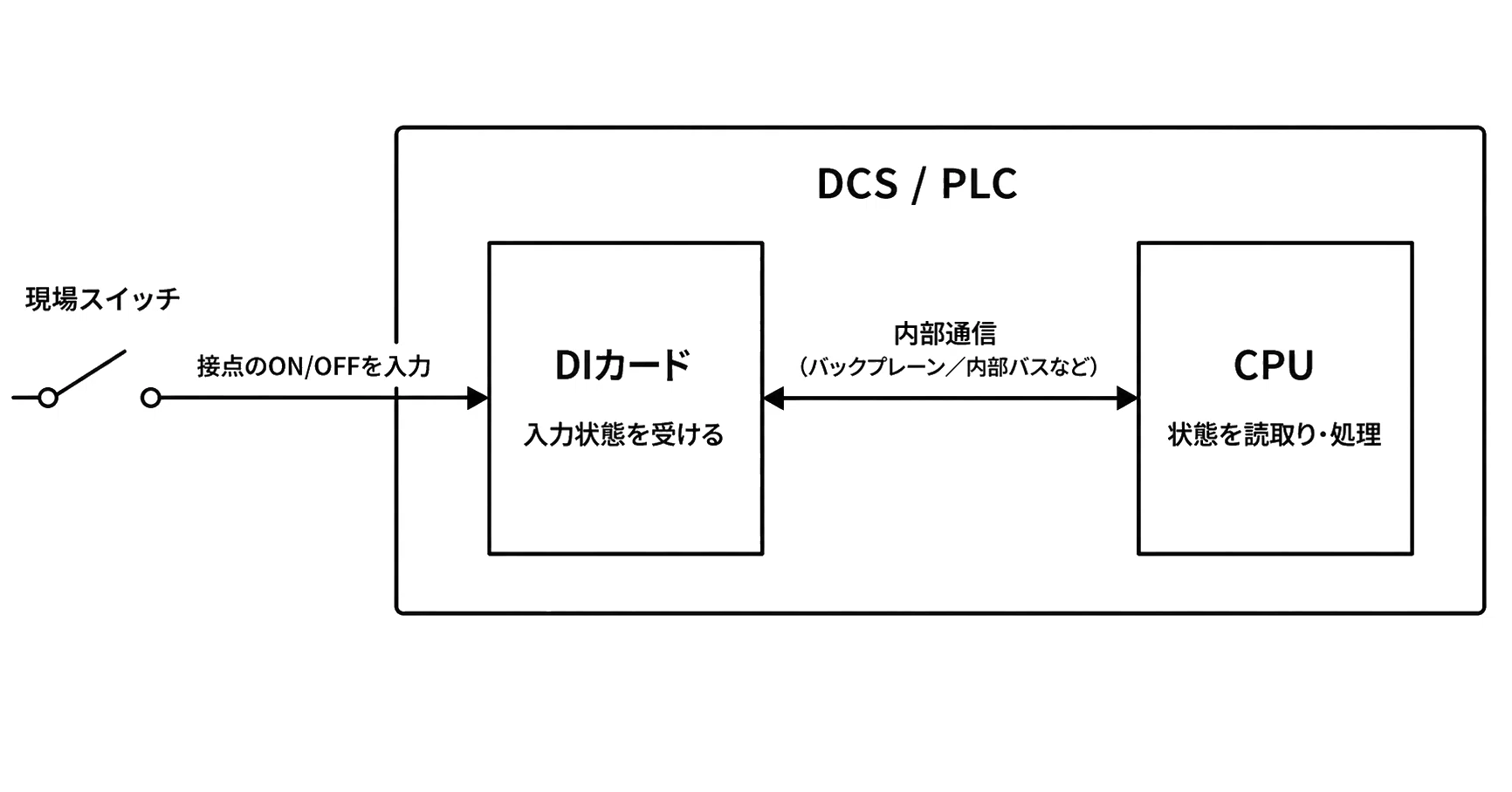 2】接点信号とは？a接点・b接点を計装初心者向けにわかりやすく解説