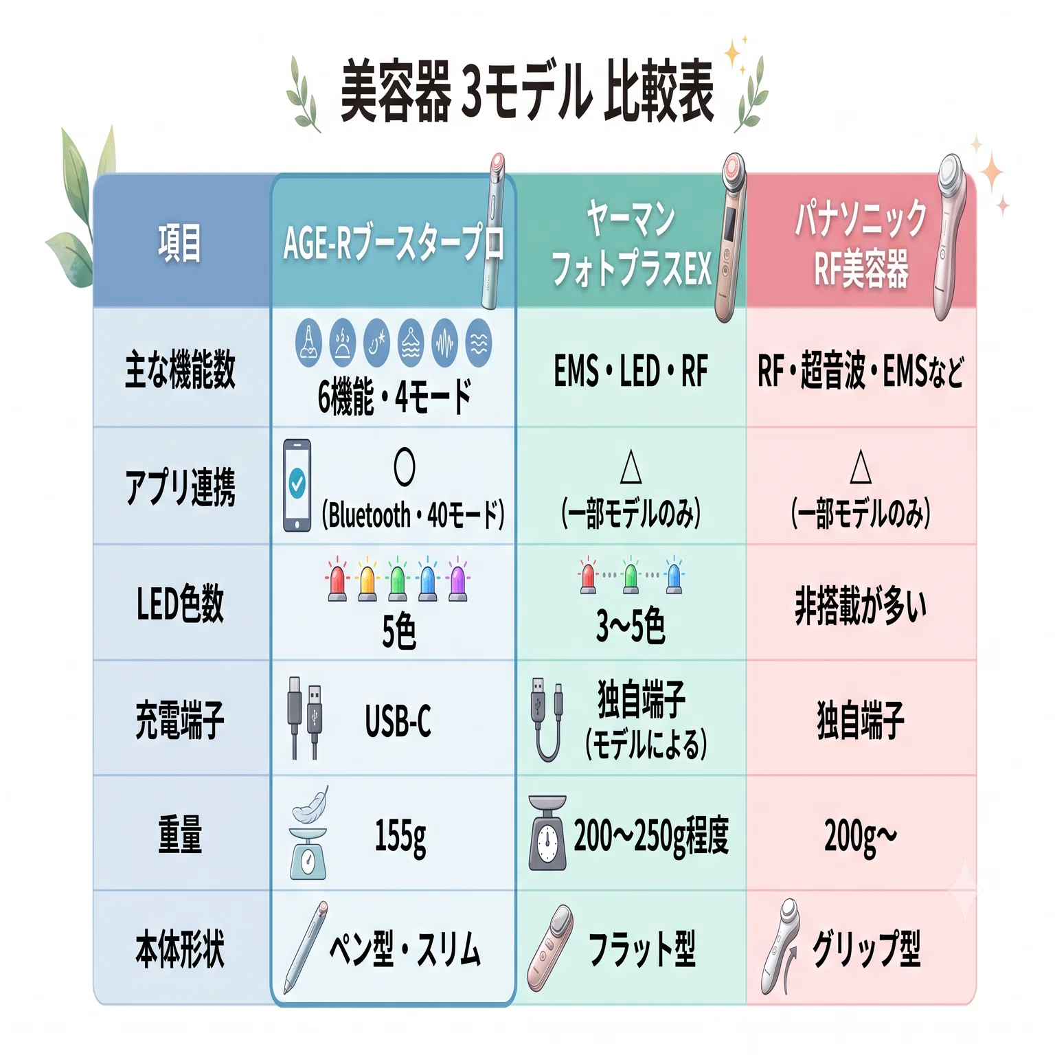 メディキューブ AGE-Rブースタープロ 購入した妻の代わりにレビューし