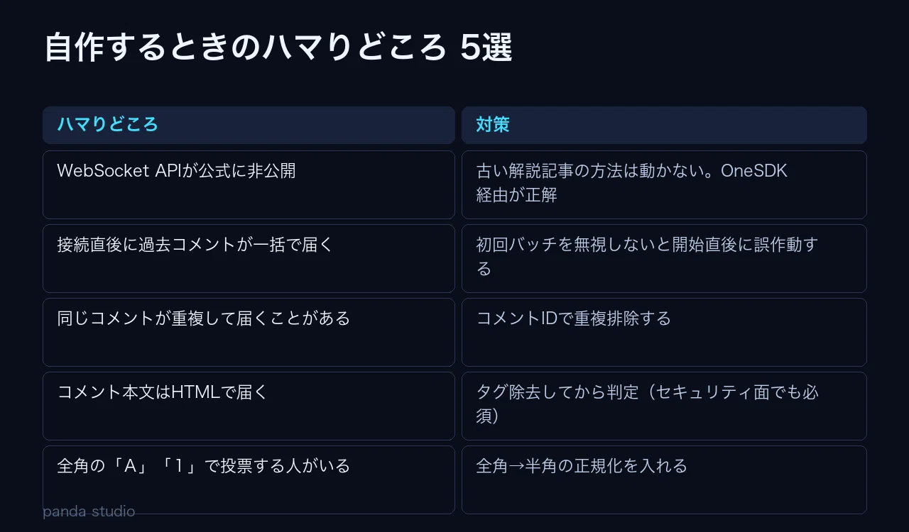 視聴者がコメントするだけで配信画面が動く。わんコメ×OBSで「参加型