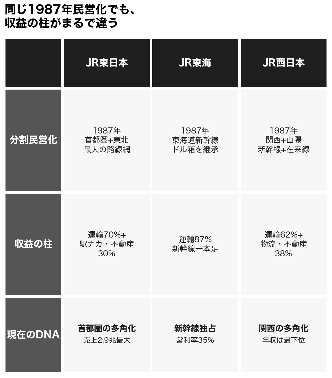 JR3社の比較｜JR東日本・JR東海・JR西日本、年収と稼ぎ方はどう違うか