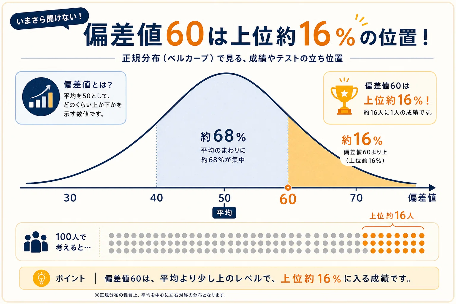 平均 偏差 値