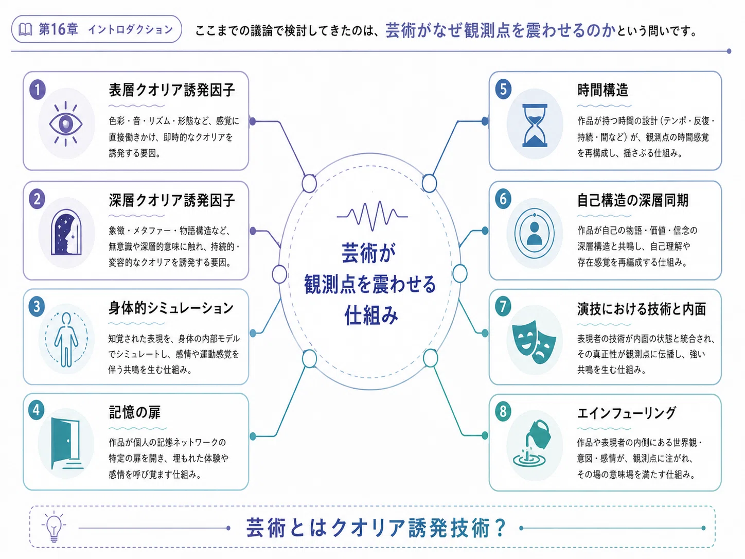 芸術は、なぜ観測点を震わせるのか】第16章 現場に戻すZ式観測点論