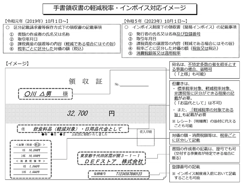 領収書の但書きが「お品代」は大丈夫？経費・消費税・インボイス対応の