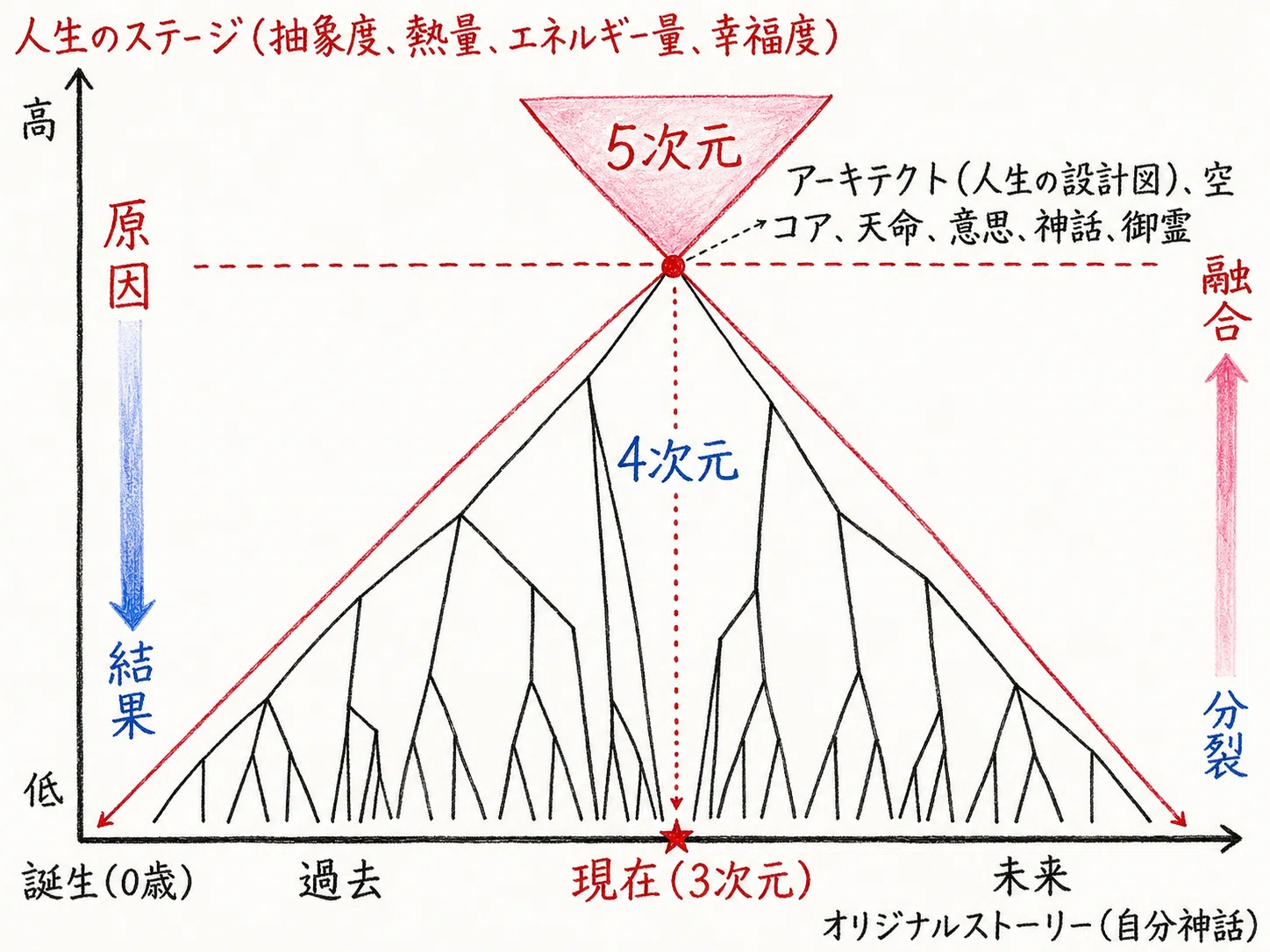 一文をほどいたら、世界観が出てきた─ トランサーフィンやタフティが
