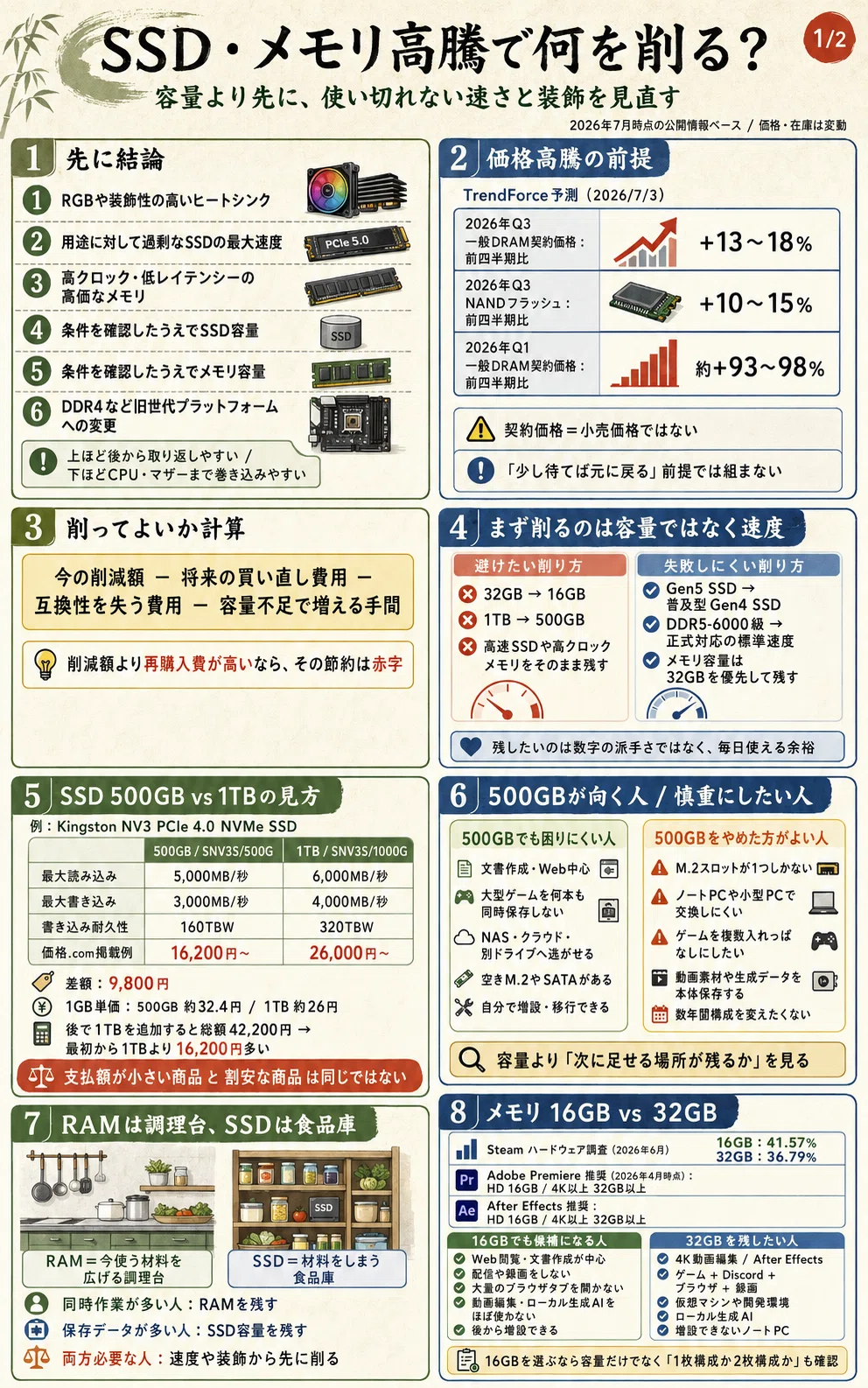 SSD・メモリ高騰で何を削る?