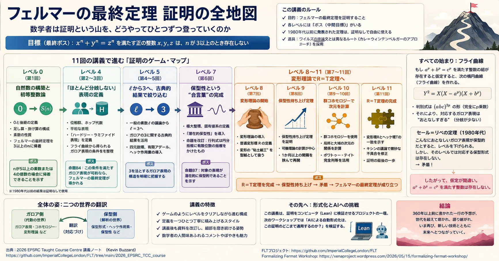 11回の講義で辿った「フェルマーの最終定理」証明の全地図──数学者は