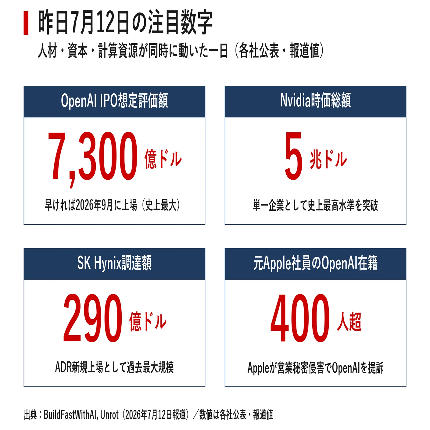 （値下げ喜んで）早い者勝ちです【新品・プロによる裁断】破格値　推奨「半導体」7冊 今日のAIニュース深掘り｜2026年7月13日｜AI覇権の最激戦週を読み解く