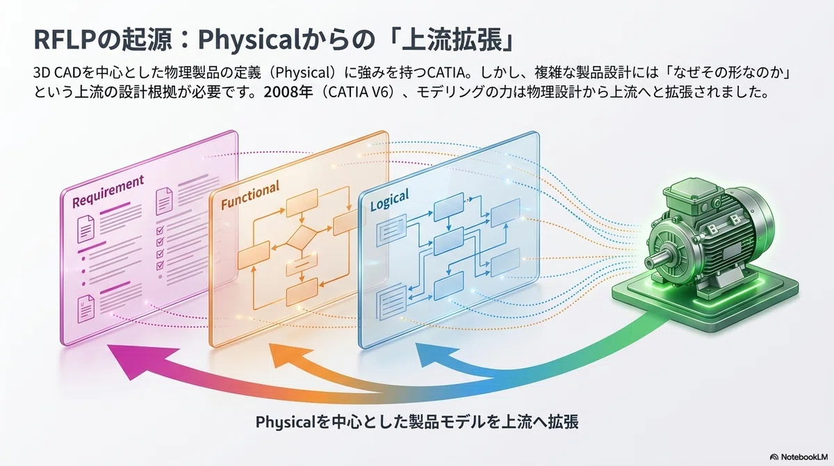 Dassault Systèmes公式情報から読むRFLP（超概要）｜KIRIN