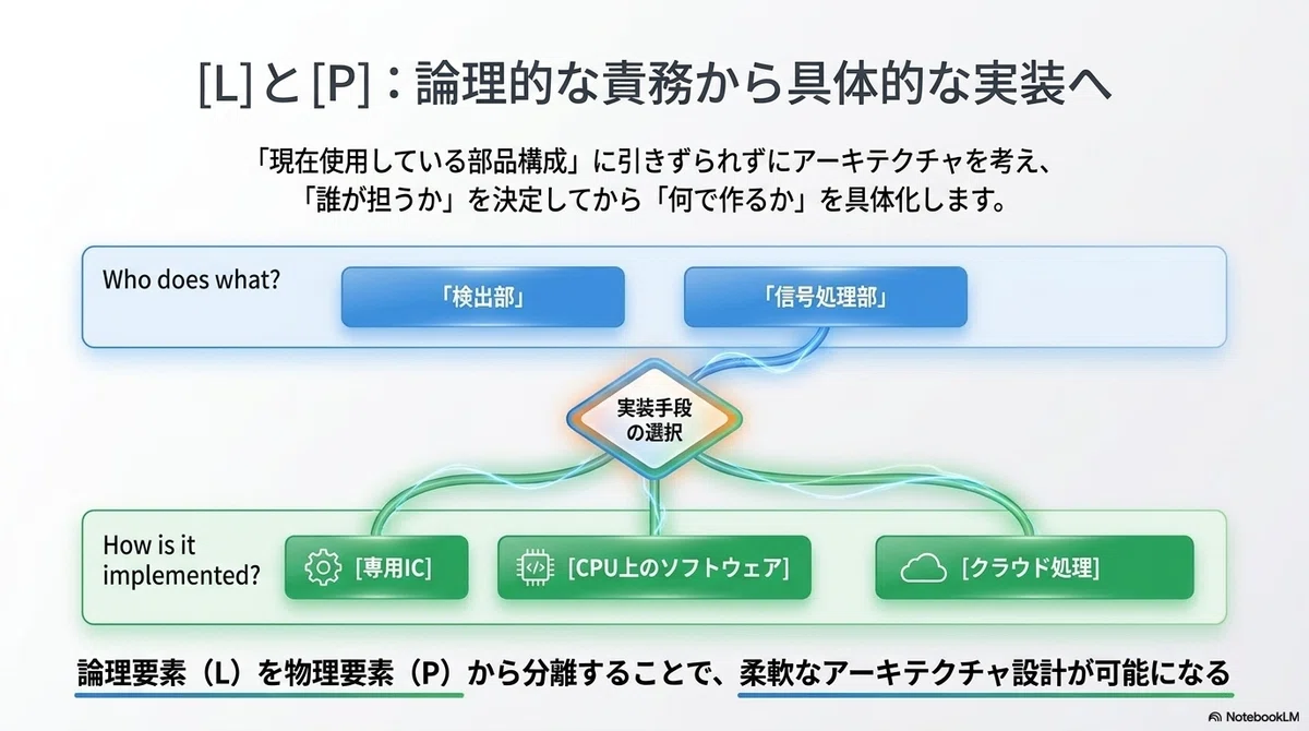 Dassault Systèmes公式情報から読むRFLP（超概要）｜KIRIN