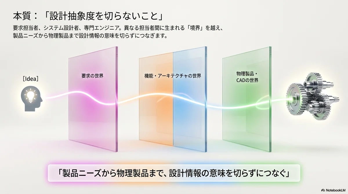 Dassault Systèmes公式情報から読むRFLP（超概要）｜KIRIN