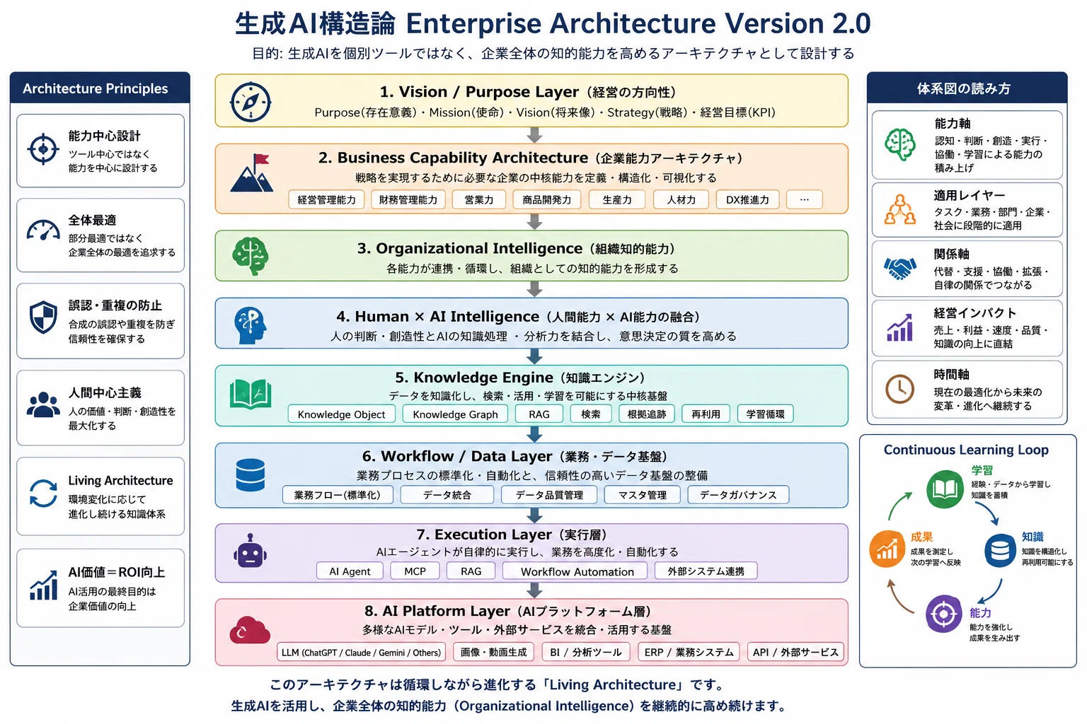 生成AI構造論 Enterprise Architecture Version 2.0～初めて見る人の