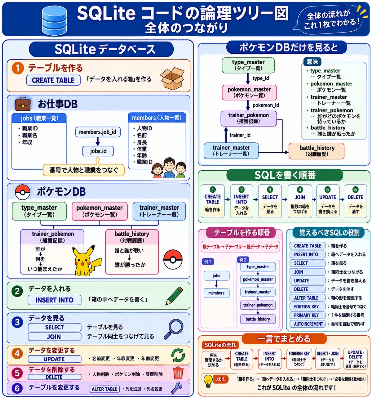 07_06 SQLITE 論理ツリー図全体構造｜Ark AI Symphony 🎼