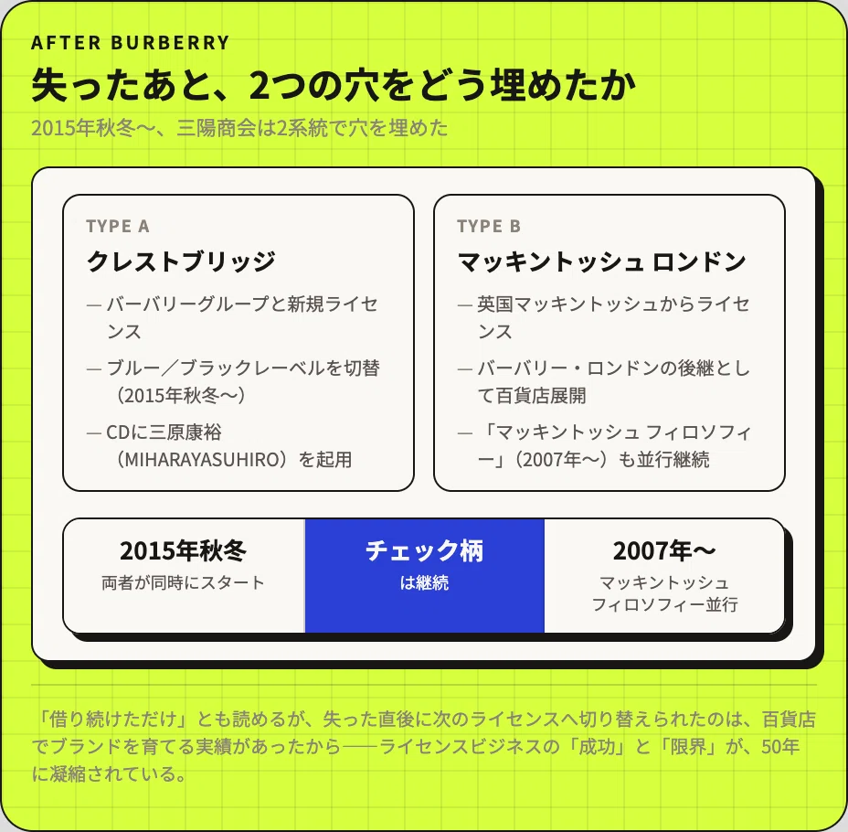 三陽商会がバーバリーを失った日｜半世紀のライセンスビジネスと