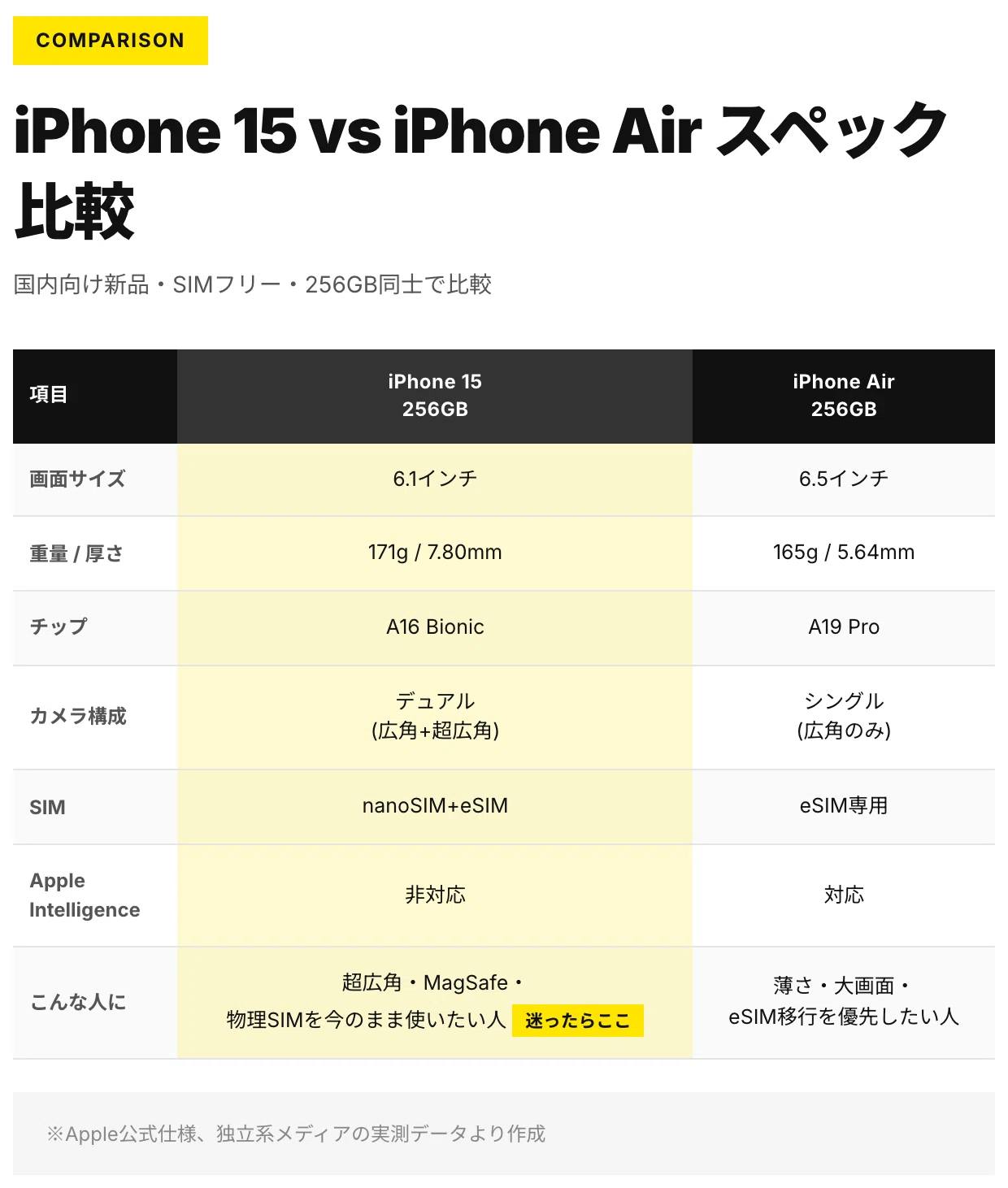 iPhone 15 256GB イエロー 89% 物理SIMカード 未使用 Apple iPhone 15