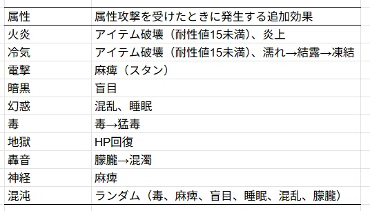 [Elin] Data-driven analysis: Which elemental resistances to prioritize ...
