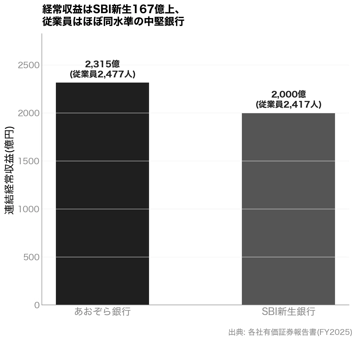 旧長信銀・再編銀行2社の比較｜あおぞら銀行・SBI新生銀行、年収と稼ぎ