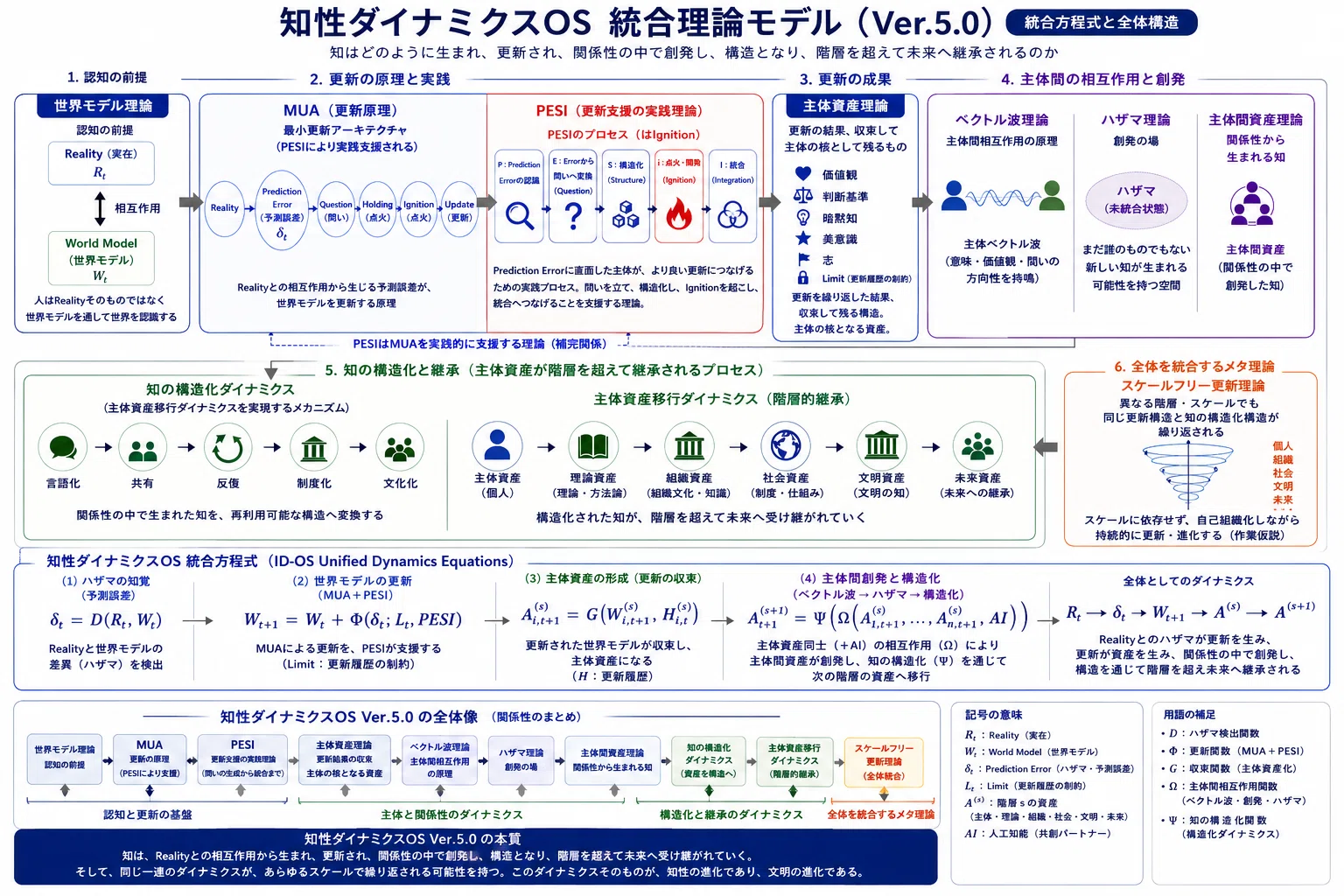 知性ダイナミクスOS Ver.5.0－知の生成・継承を一つの「統合方程式」で