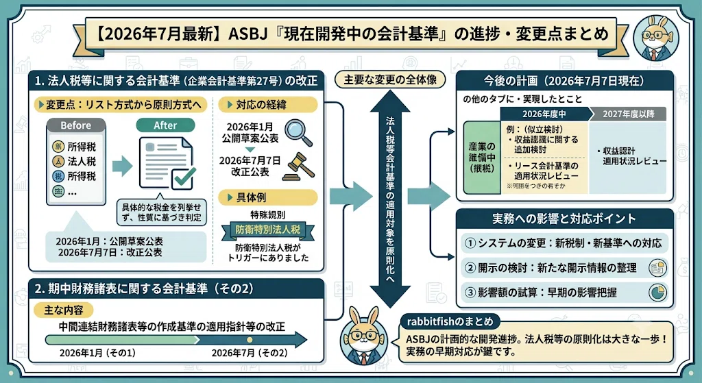 [July 2026 Latest] Summary of Progress and Changes in ASBJ's ...