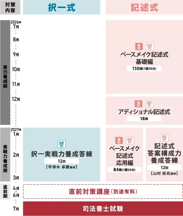 司法書士試験合格の鍵は記述式！―記述式で「上乗せ点」を積み上げる
