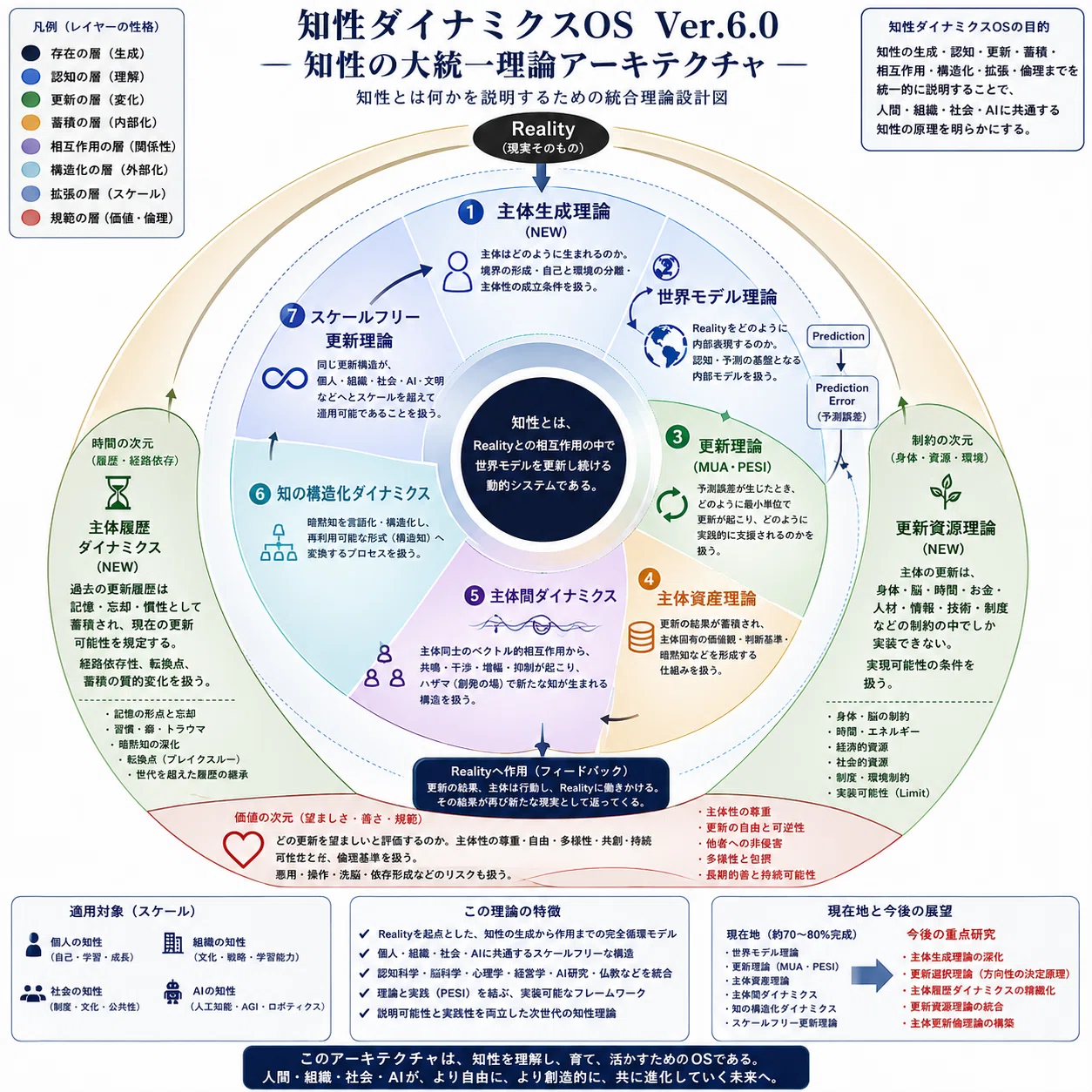 知性ダイナミクスOS Ver.6.0 構想―知性の大統一理論へ向けた設計図
