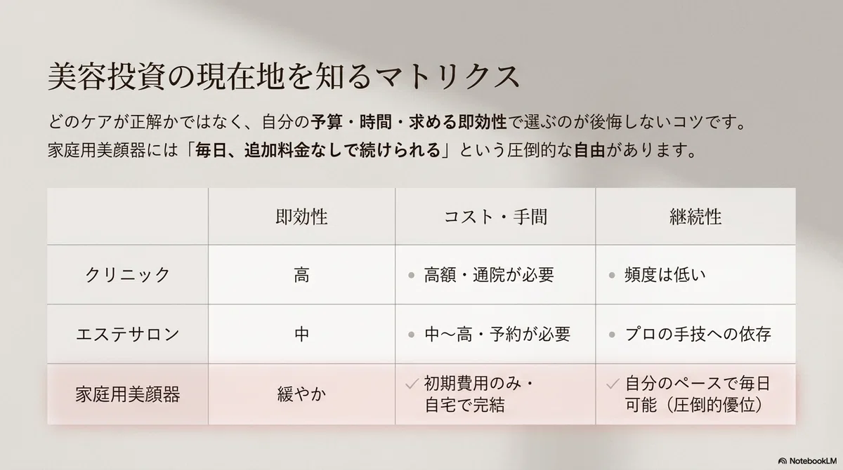 リファ:エステとの違い。家庭用RF美顔器ならではの良さの比較表