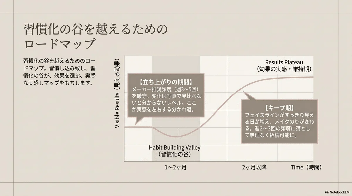 リファ:使い始めてから実感までの流れの手順の図解