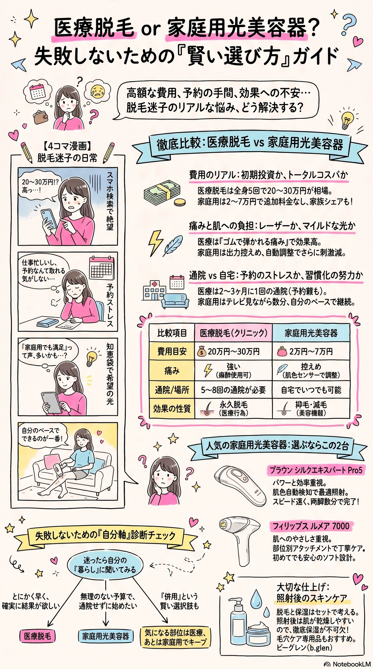 医療脱毛か家庭用光美容器かの要点をまとめたインフォグラフィック
