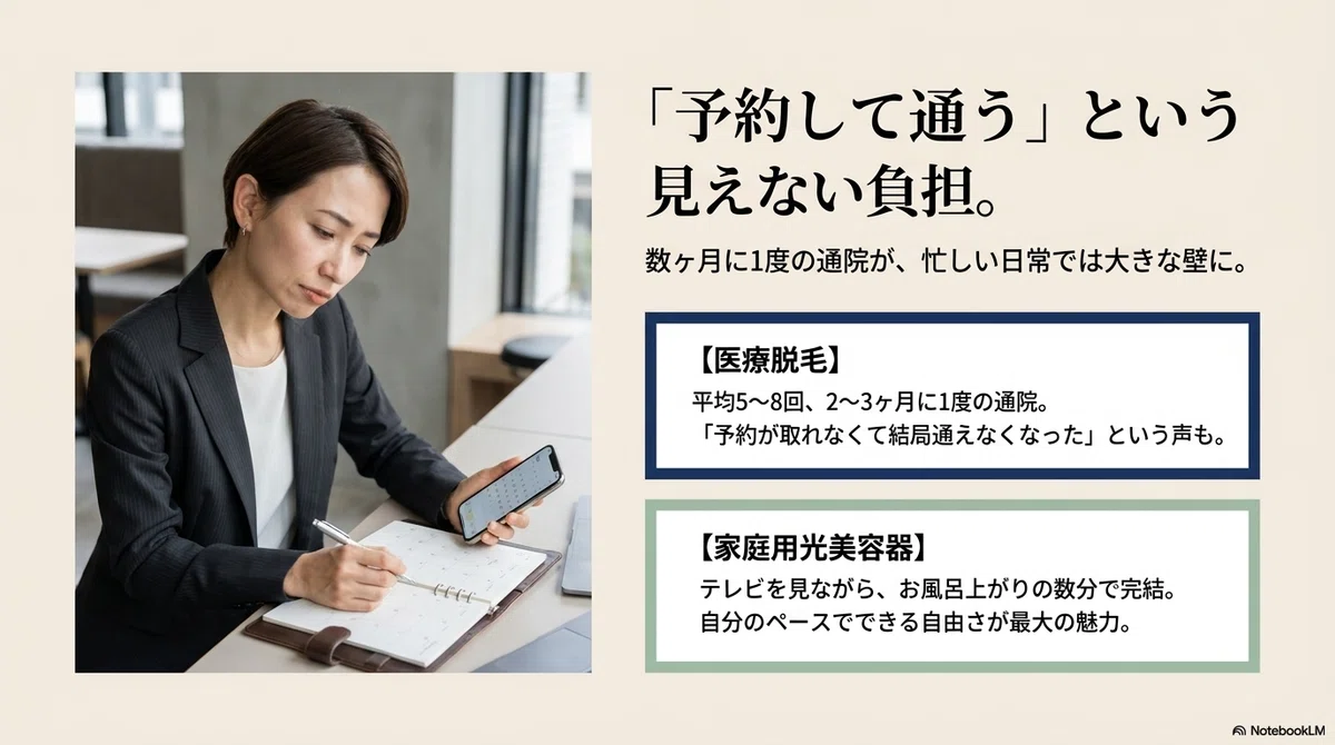 医療脱毛か家庭用光美容器か:通院の手間 vs 自宅での手軽さの比較表