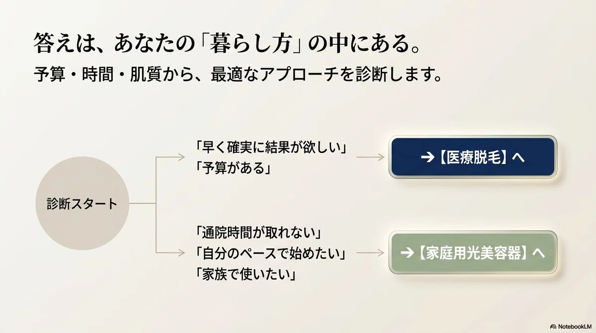 医療脱毛か家庭用光美容器か:結局、どっちを選べばいいのか