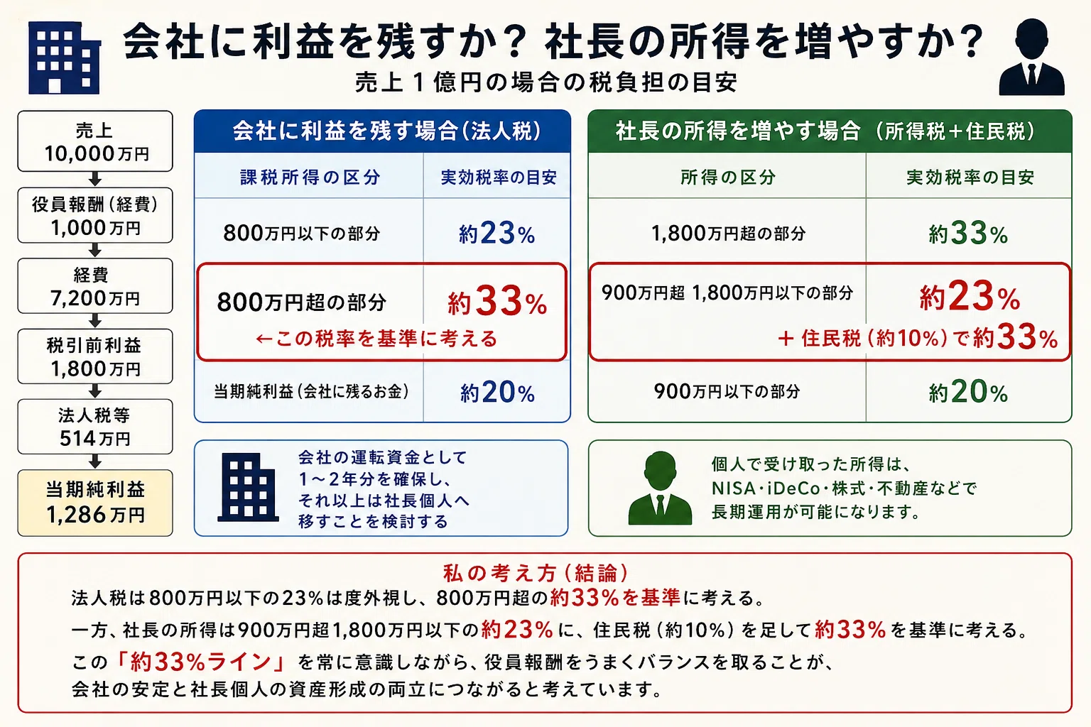 ー社長の給料の決め方ー｜トム｜パン屋35年経営回顧録