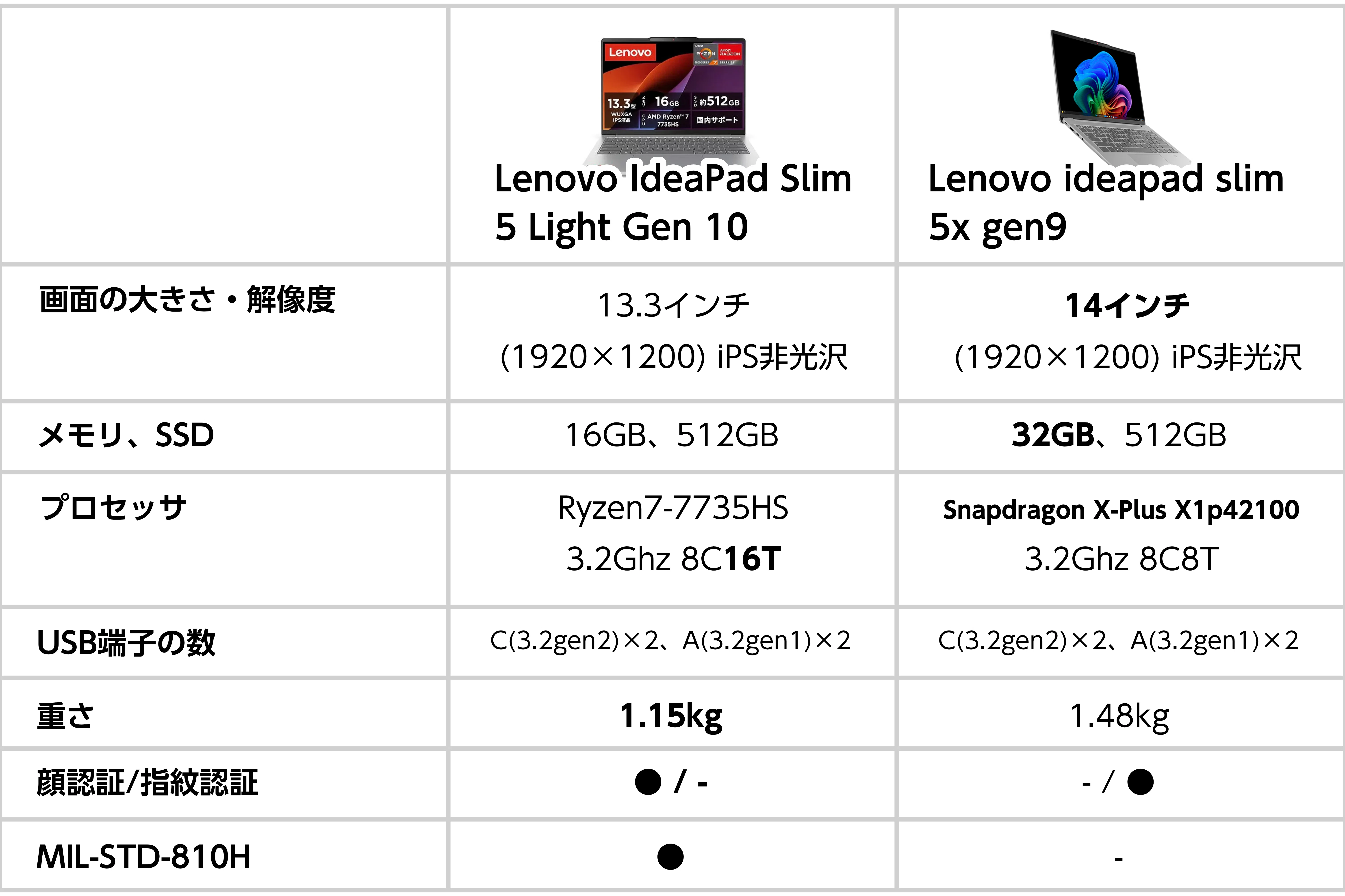 大学用のパソコン買ったぜ☆【Lenovo ideapad slim5x gen9】｜さんどるぴん