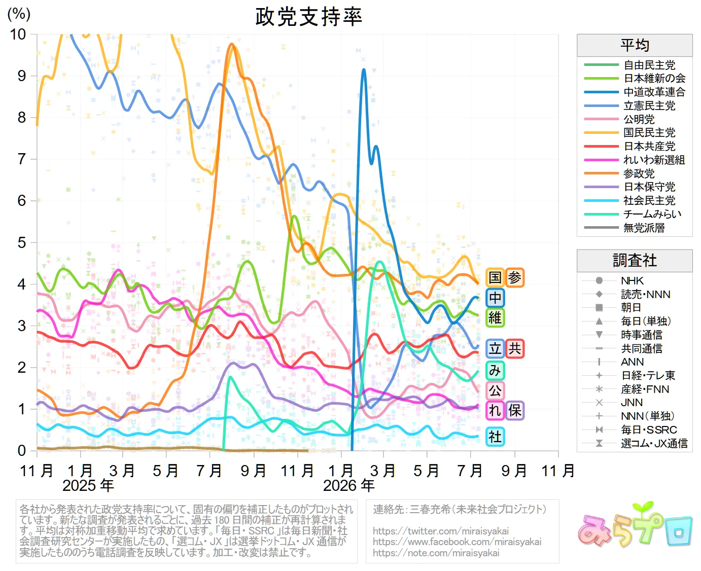 世論の動向【継続更新】｜三春充希(はる) ⭐未来社会プロジェクト