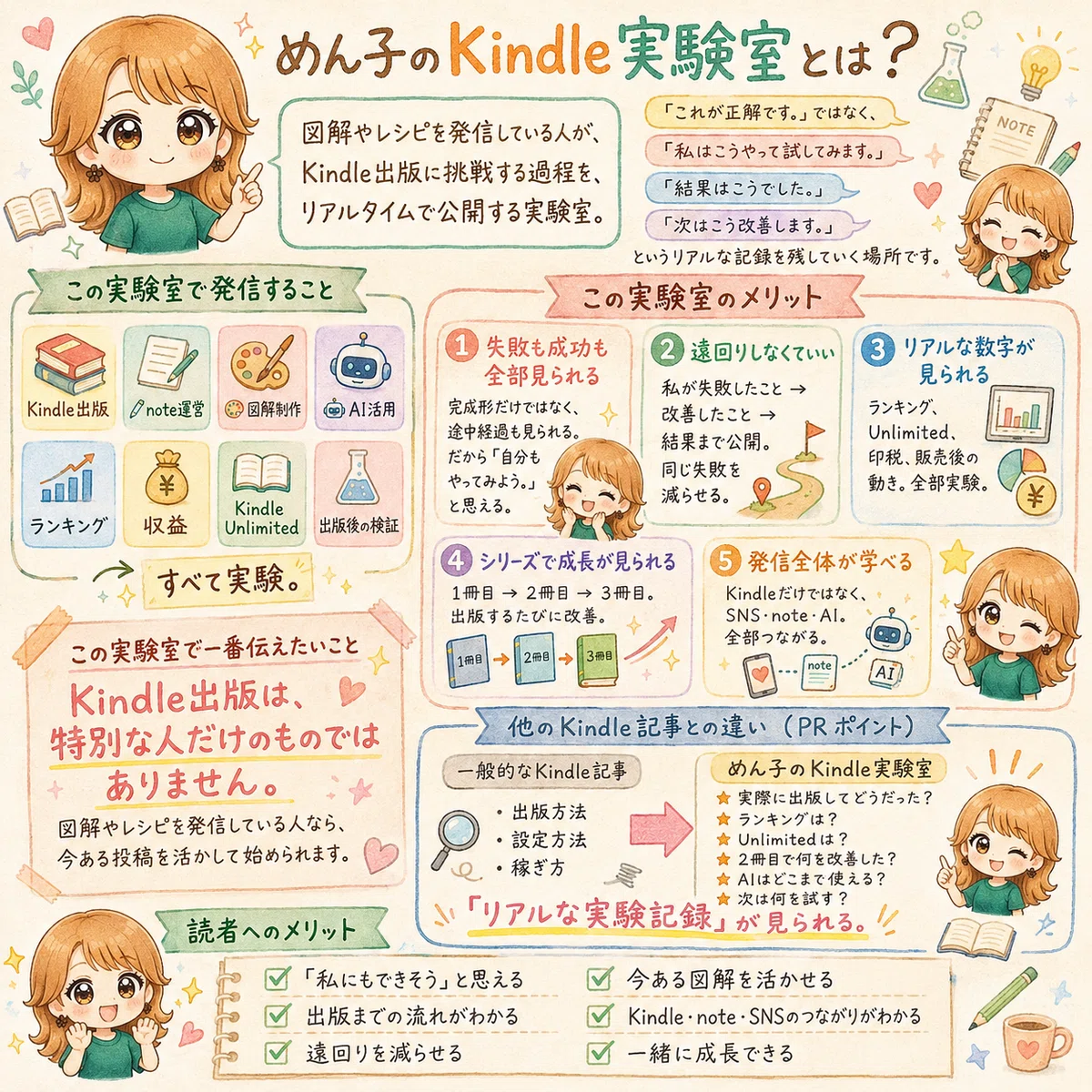 めん子のkindle実験室の図解