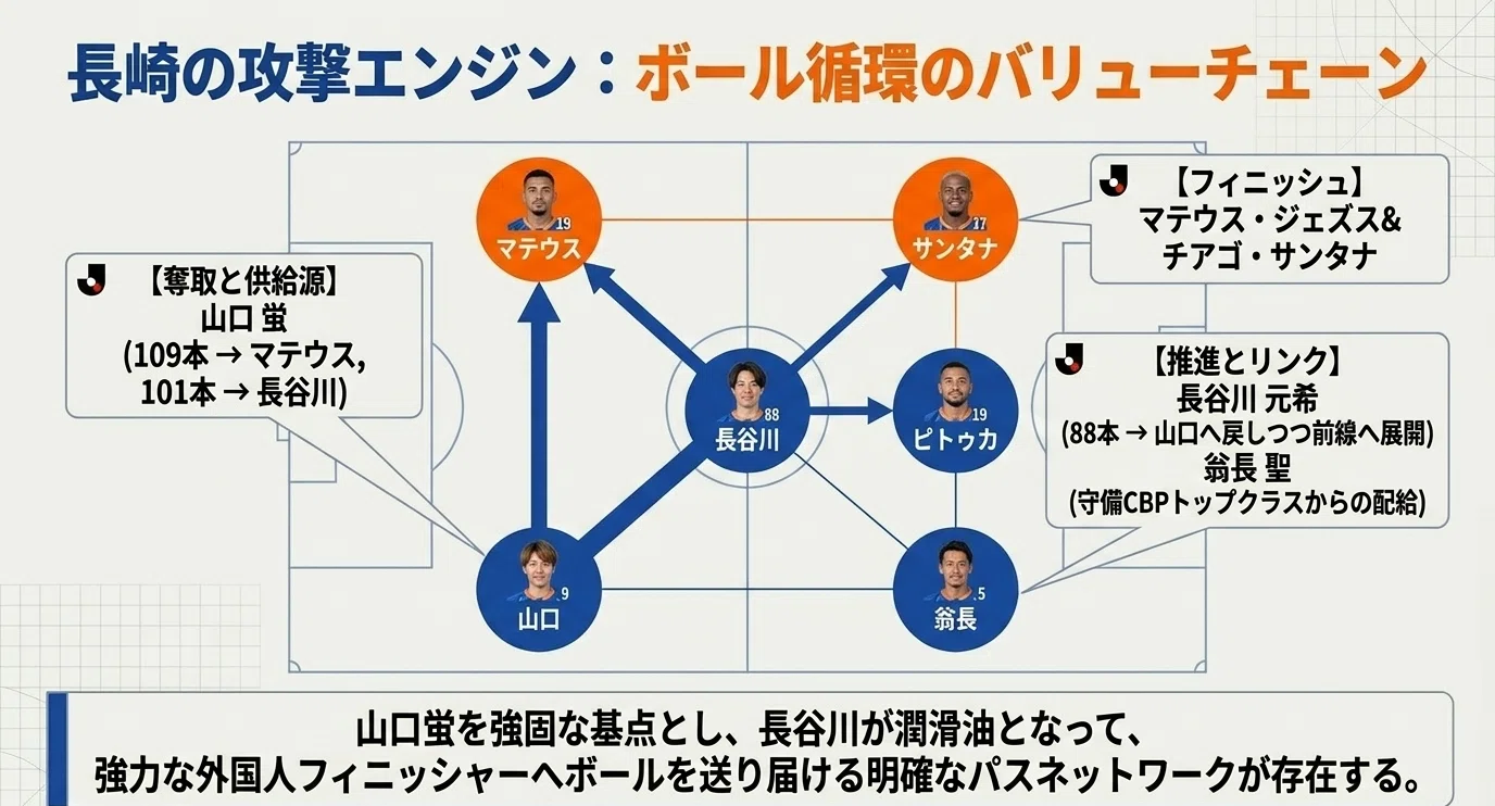 V・ファーレン長崎 マテウス・ジェズス 150　100年構想リーグ 徹底分析】 V・ファーレン長崎2026年 明治安田J1百年構想リーグ
