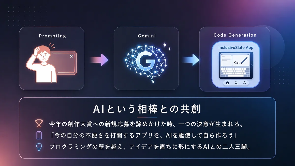「私たちの答え」として、AIの力で個性を引き出すツール「Inclusive AI Writing Canvas」のコンセプトを描いています。誰も取り残されない学習体験を目指すプロセスが、シンプルな図解で示されています。