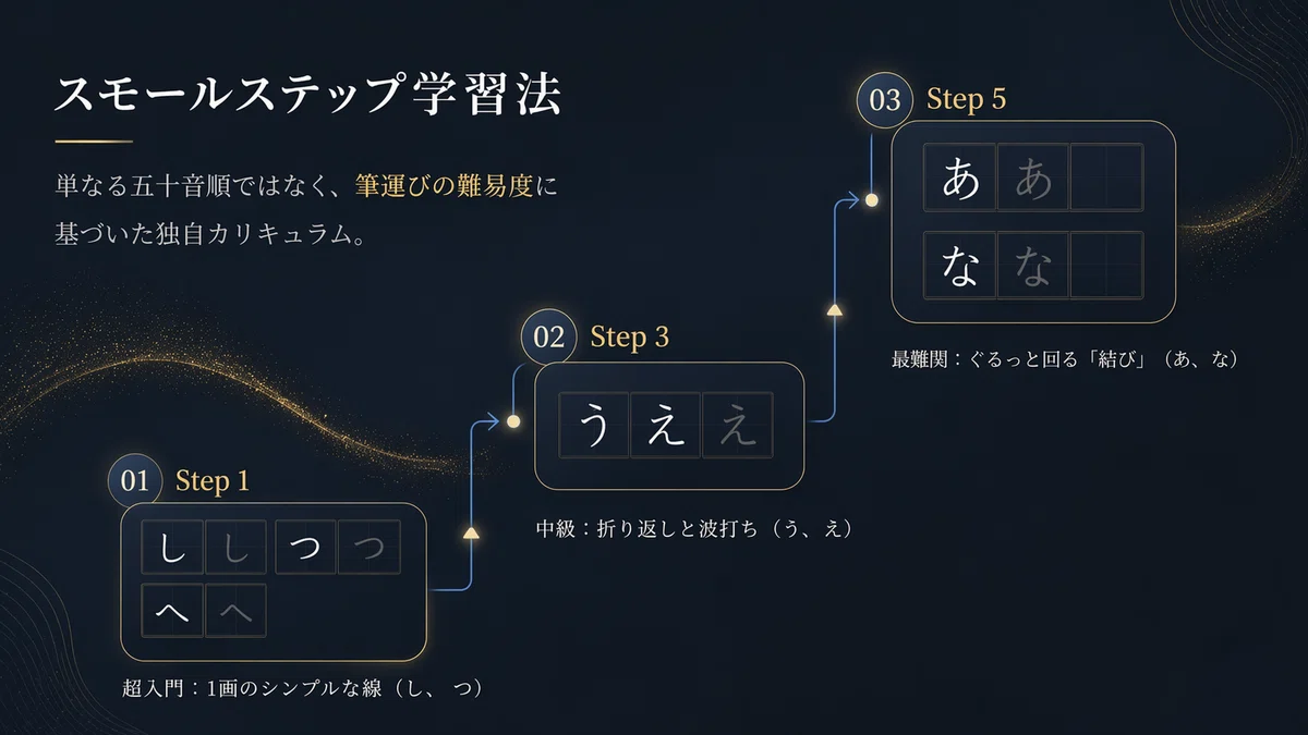 「書く・直す・保存する」という直感的な操作フローを、無駄のないシンプルなアイコンで図解しています。難しい操作を覚えるのではなく、自分らしく表現するためのデザインであることが伝わります。