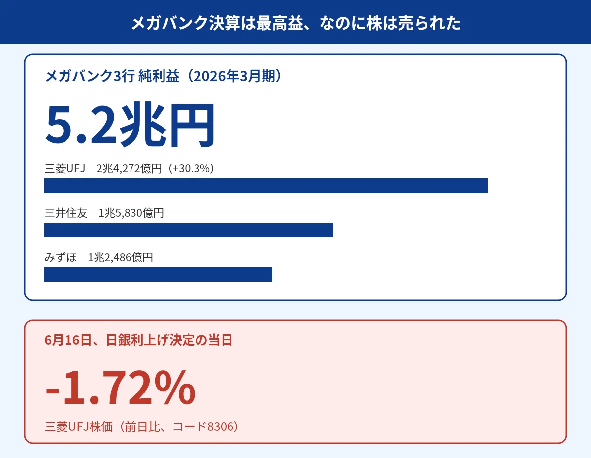 利上げの日に売られた｜メガバンク最高益5.2兆円、日銀利上げ当日は