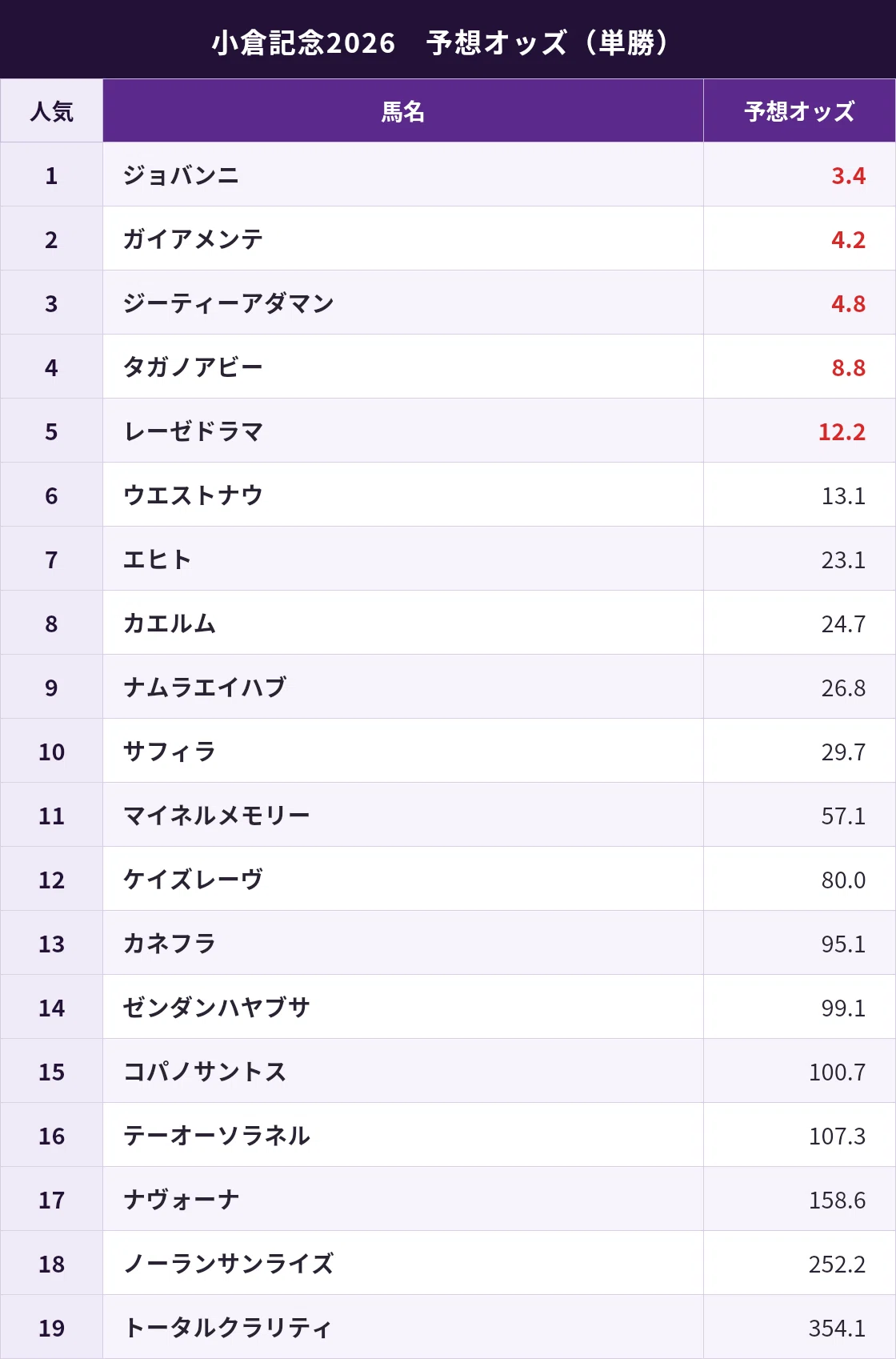 小倉記念オッズ(00)