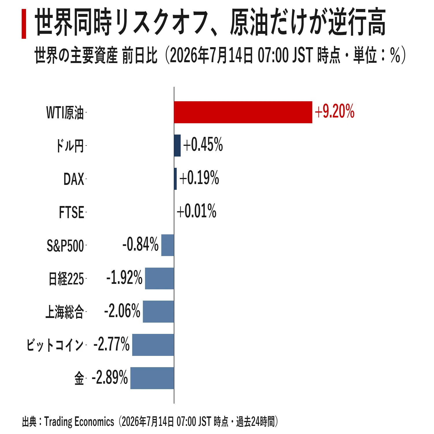 世界市場レポート 2026年7月14日｜宮野宏樹