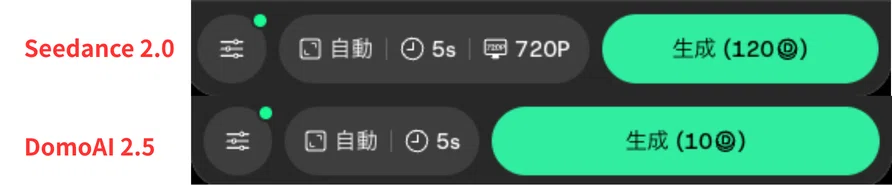 DomoAI 2.5が10クレジット消費だったのに対し、Seedance2.0では120クレジット消費※DomoAIモデルでは解像度を指定できないので、単純比較ではありません