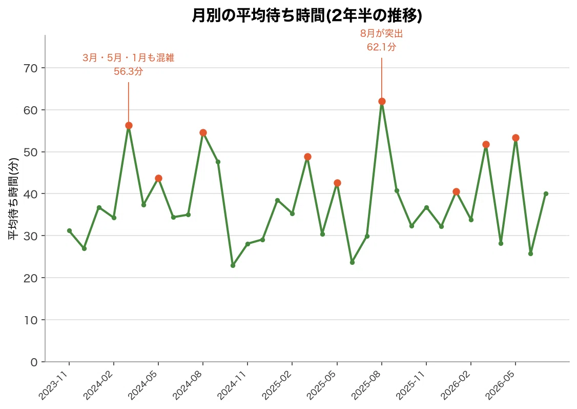 さわやか 待ち 時間