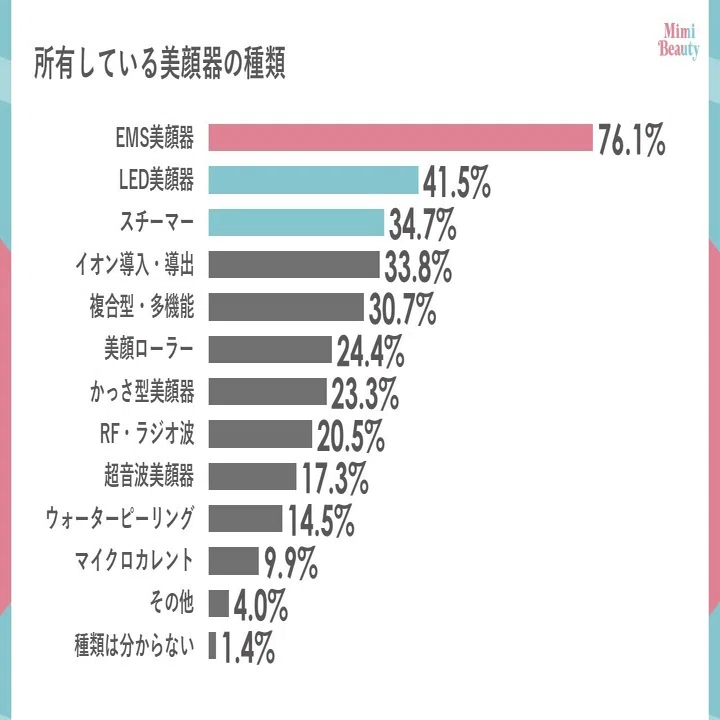 mimist調査】美容オタクの「美顔器」購買実態を調査！｜美容メディア 