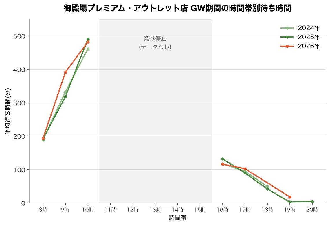 さわやか 待ち 時間