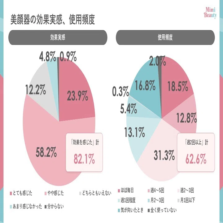 mimist調査】美容オタクの「美顔器」購買実態を調査！｜美容メディア 