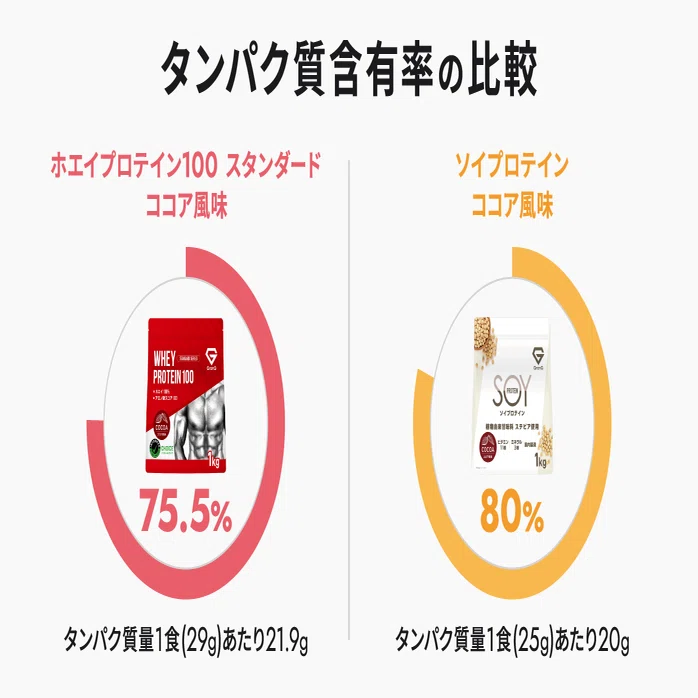 ホエイプロテイン ソイプロテイン 違い