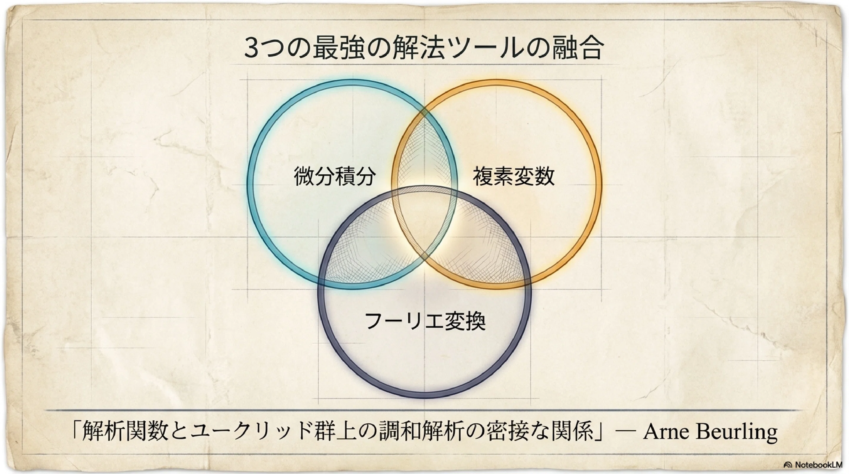 複素関数論を用いたフーリエ変換一意性の証明｜ari1110