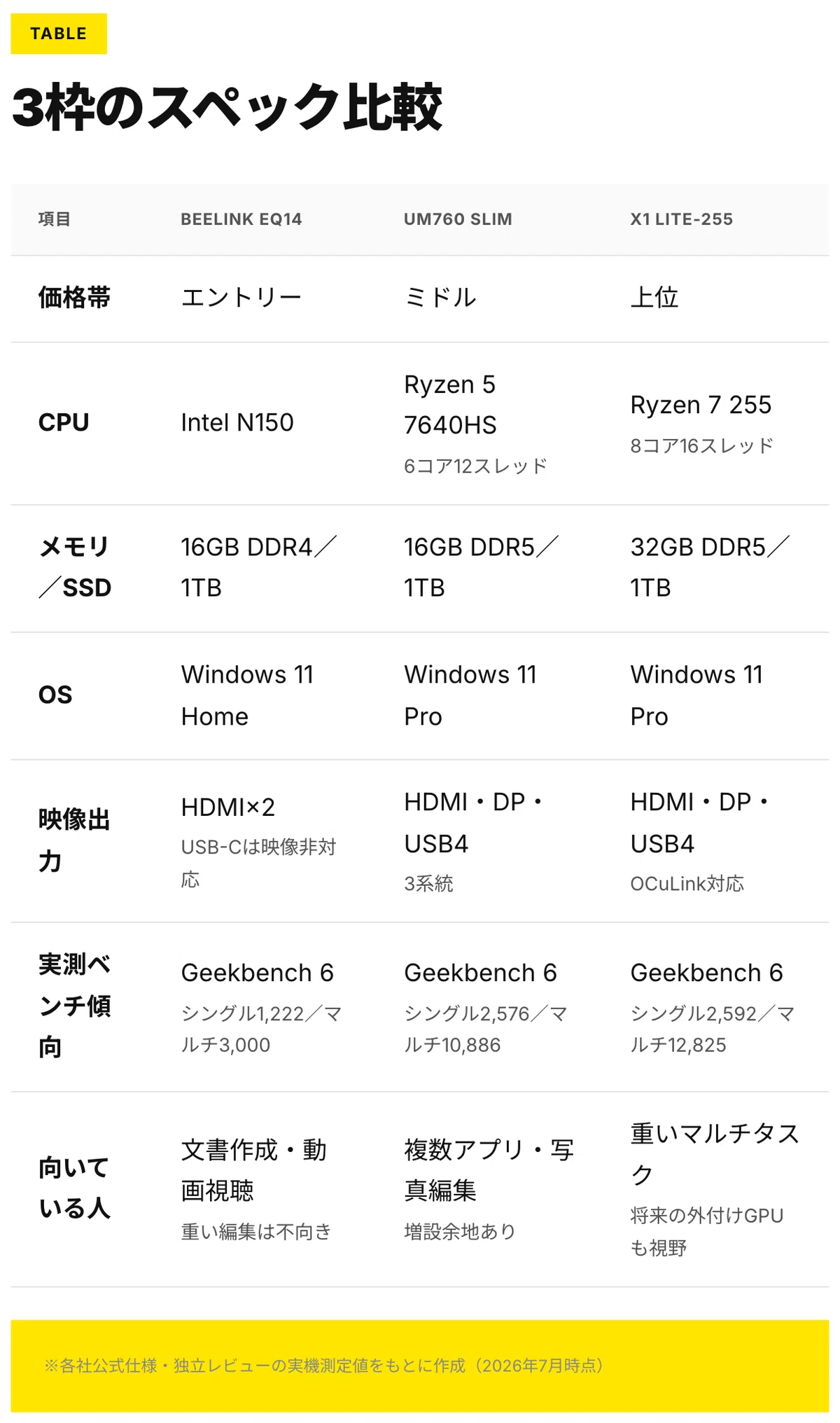 Windows11完成品ミニPCで失敗しない3つの基準｜研究から健康